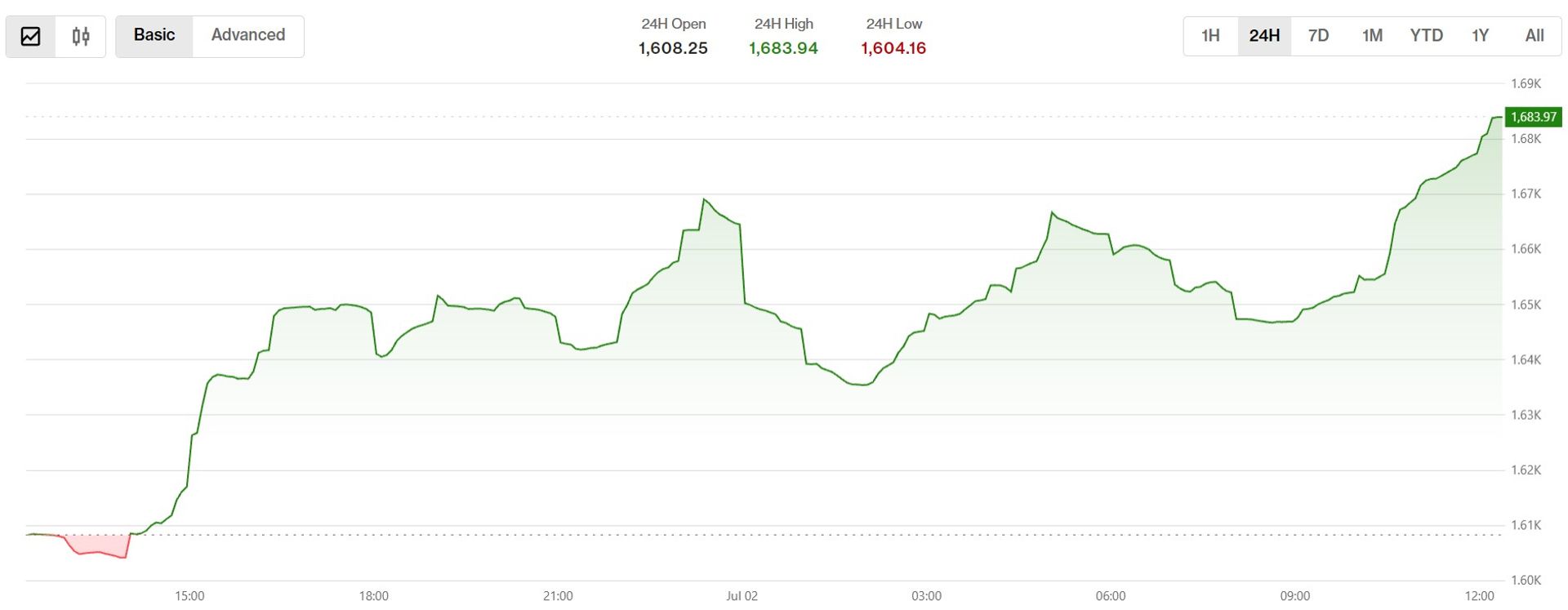 Bitcoin и SOL отскочили после распродажи: токены M и BEAT лидировали в росте