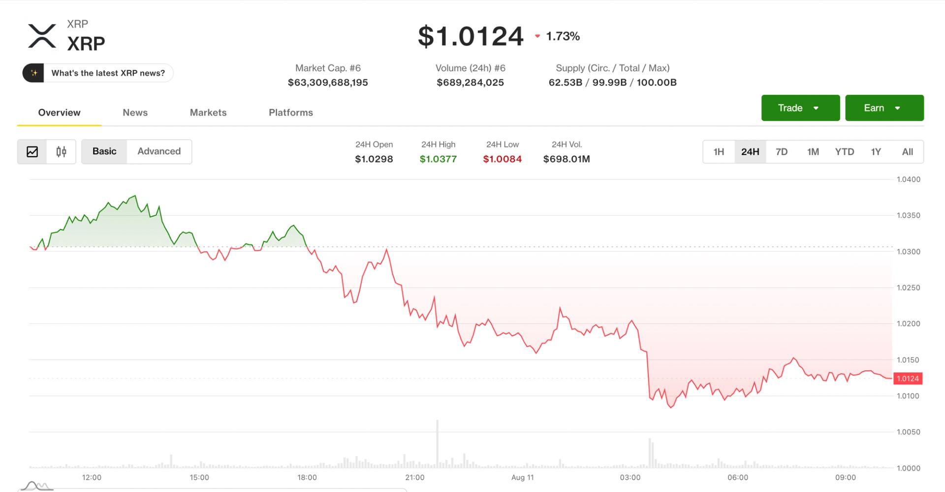 XRP и Ether снижаются, пока трейдеры следят за уровнем $70 000 по Bitcoin