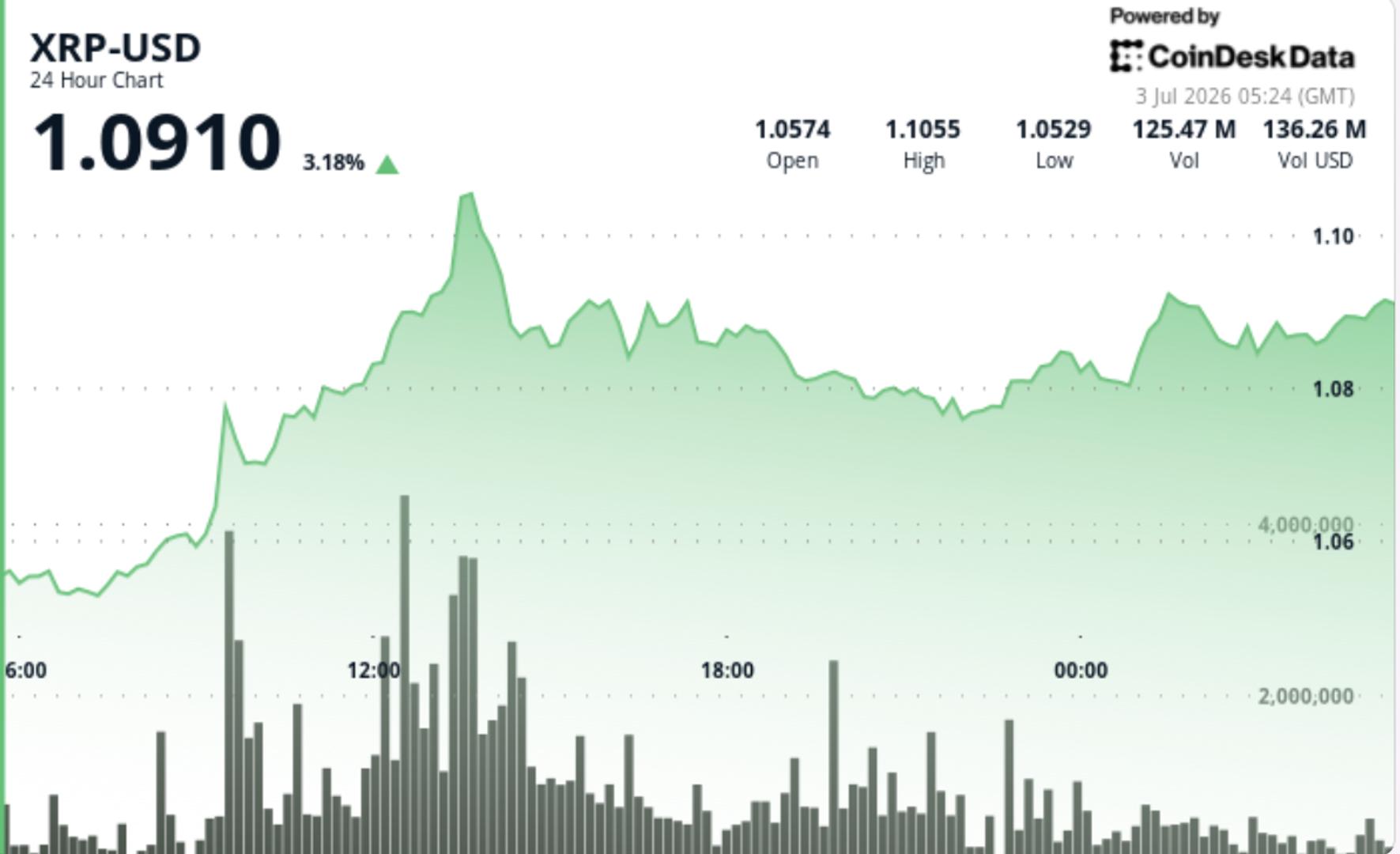 Digital wave representing XRP rising toward a target level