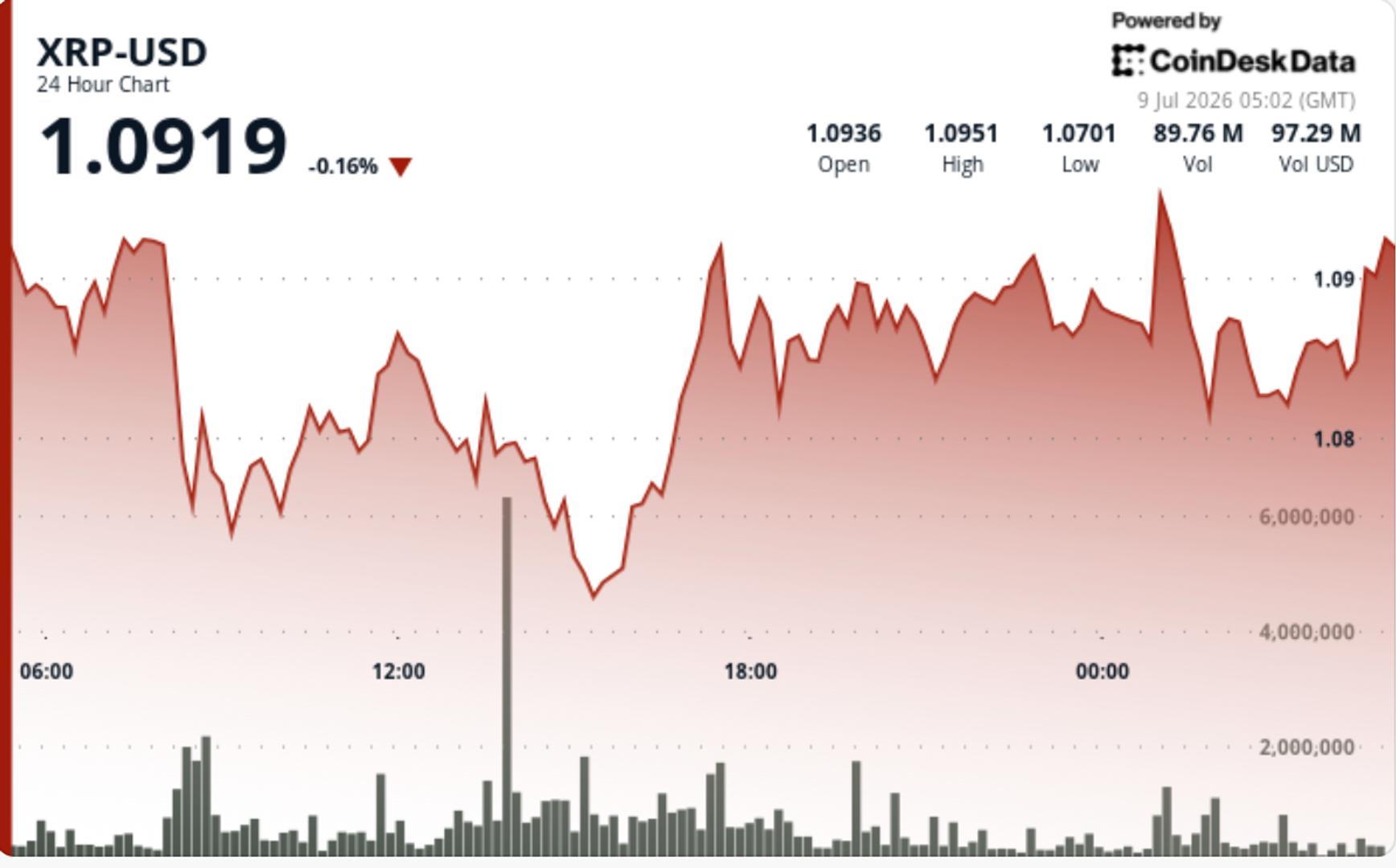 Цена XRP удерживает $1,00–$1,05: трейдеры следят за wedge и channel breakout setup