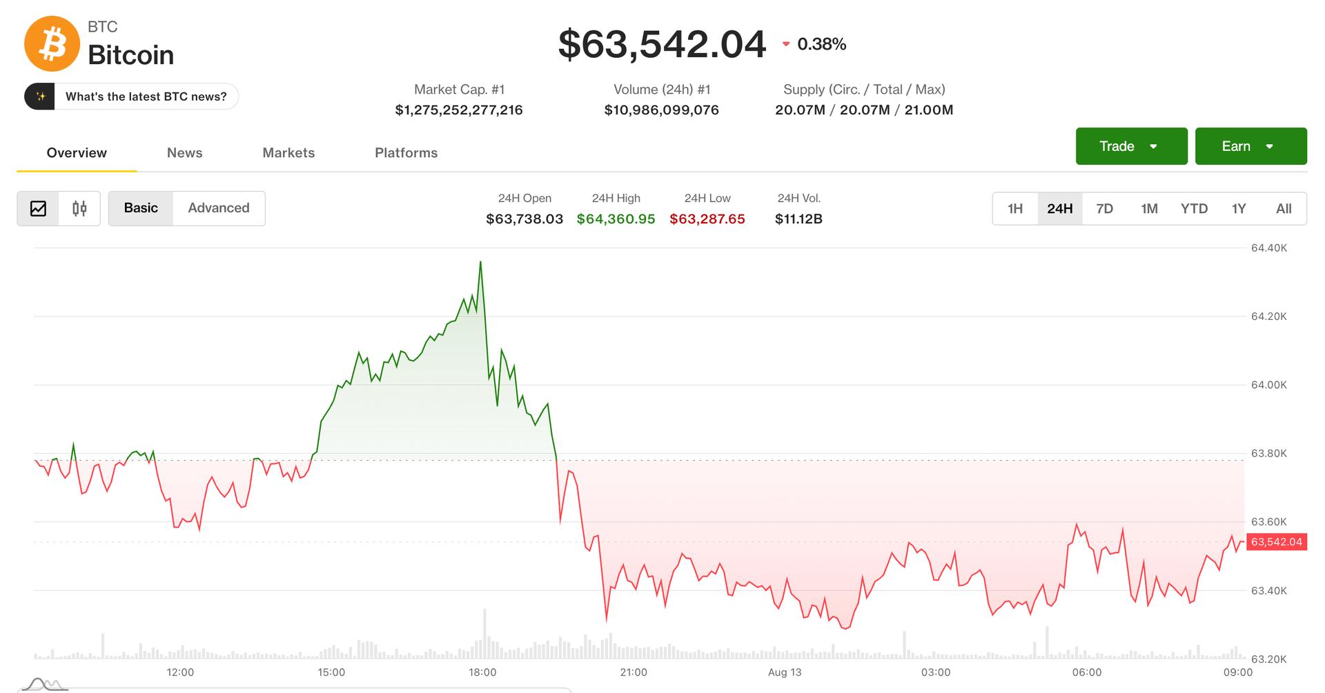 Bitcoin Holds Near $63,500 After In-Line CPI as Traders Turn to Jackson Hole and Jobs Data