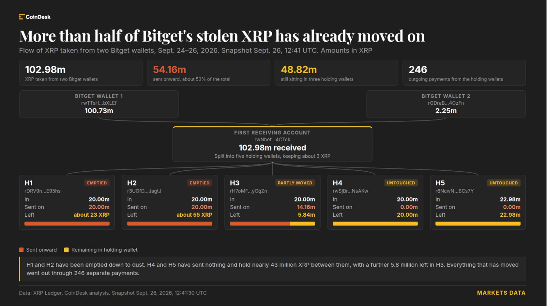 Bitget-украденные XRP: 83 млн долларов перемещены, Ripple не может заморозить