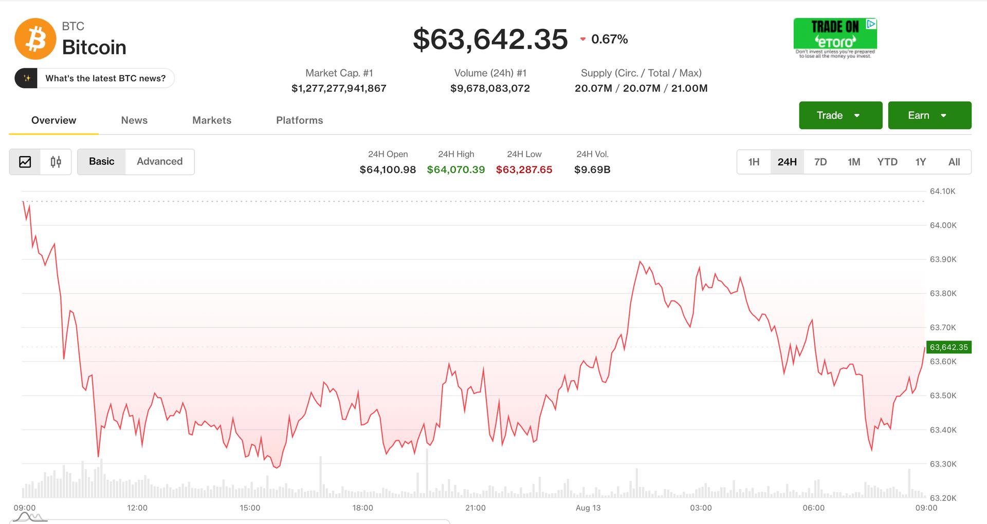 Bitcoin ниже $64 000: мягкий CPI не снял вопросы к базовой инфляции, рынок ждёт PPI