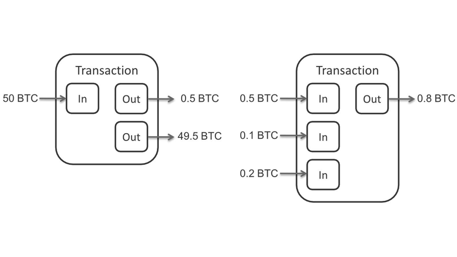 Как проходит криптотранзакция: подпись, mempool, блок, confirmations и finality