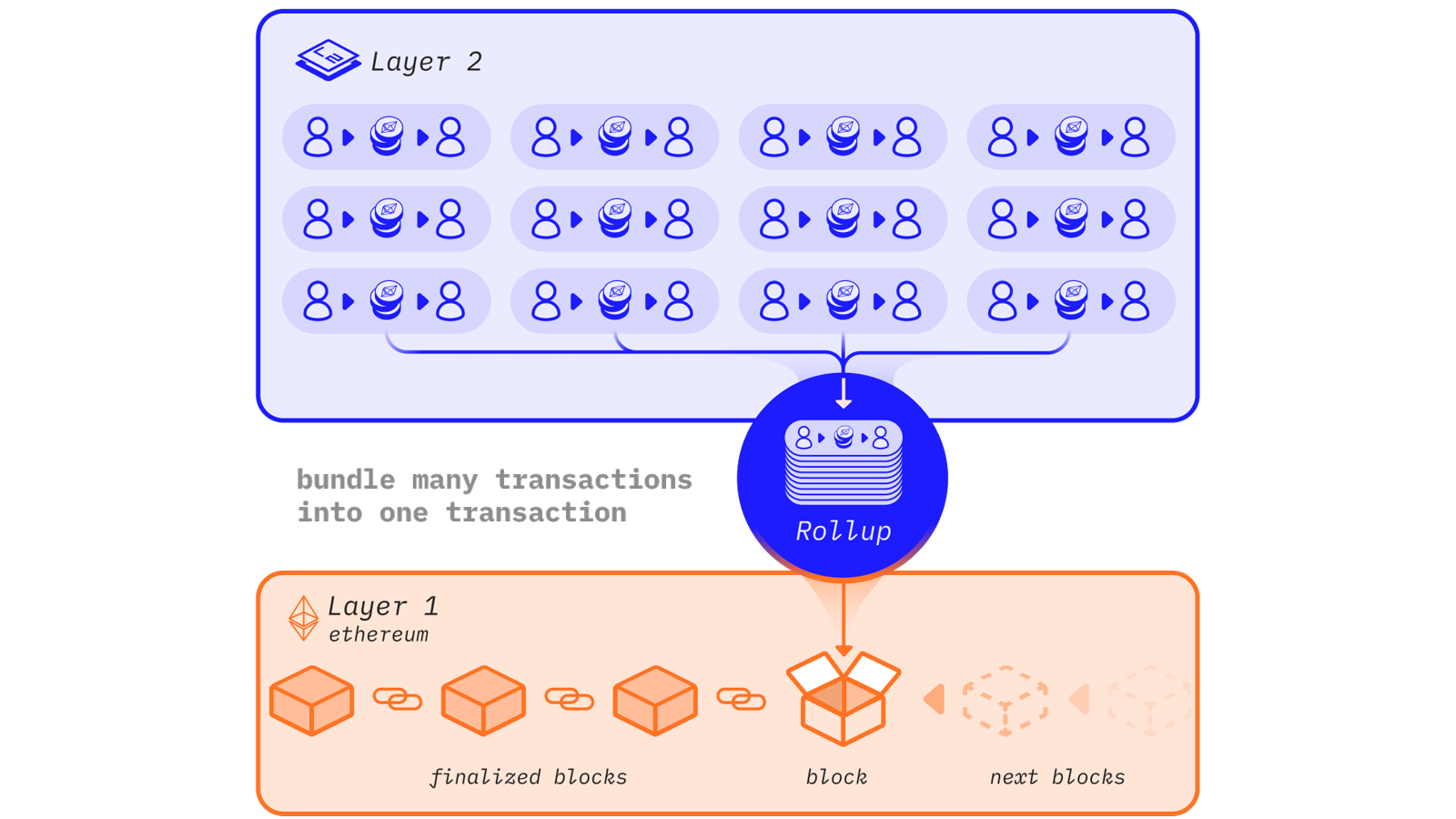 Архитектура Ethereum Layer 2: множество транзакций агрегируются в rollup и привязываются к Layer 1