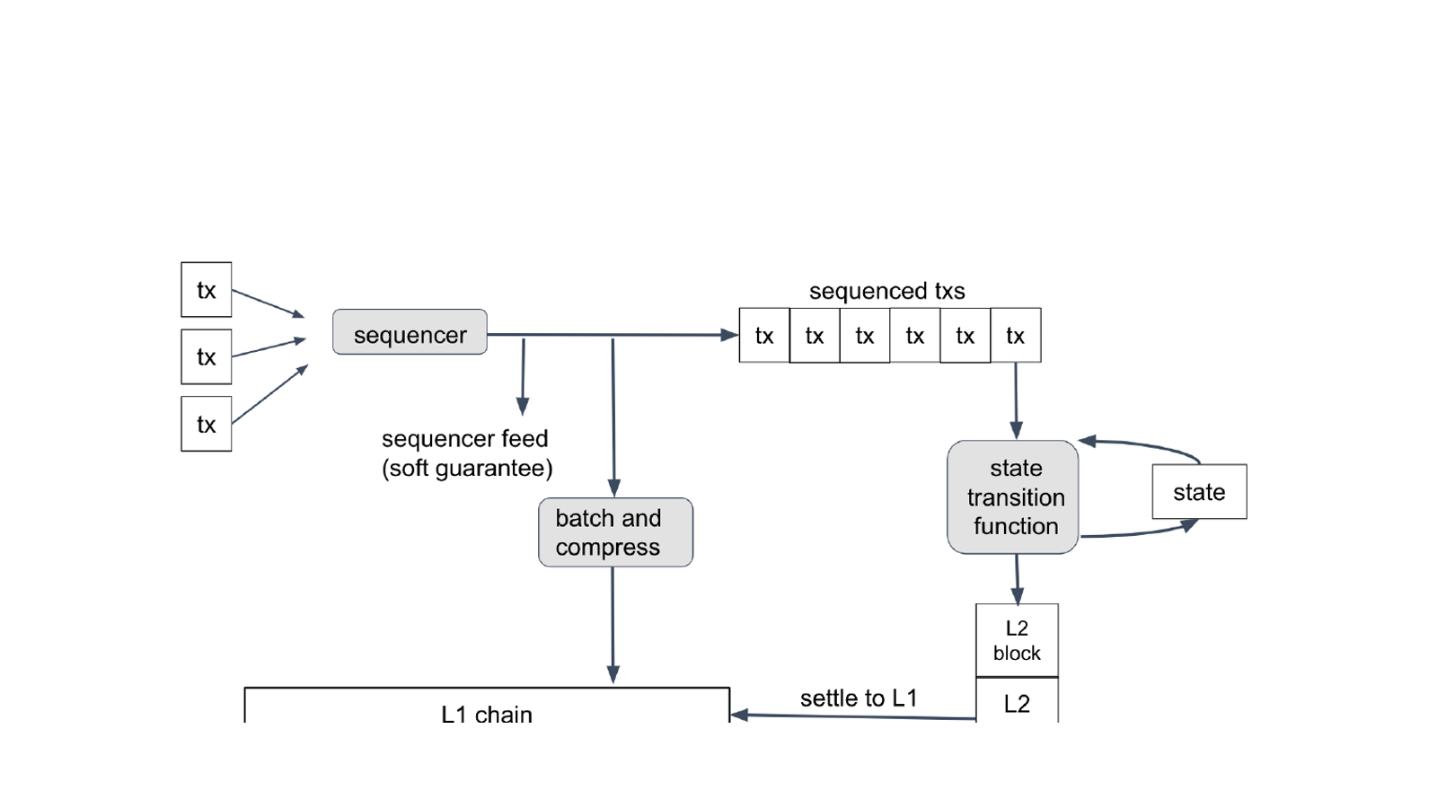 Arbitrum Nitro: sequencer, L1 batches и L2 execution flow