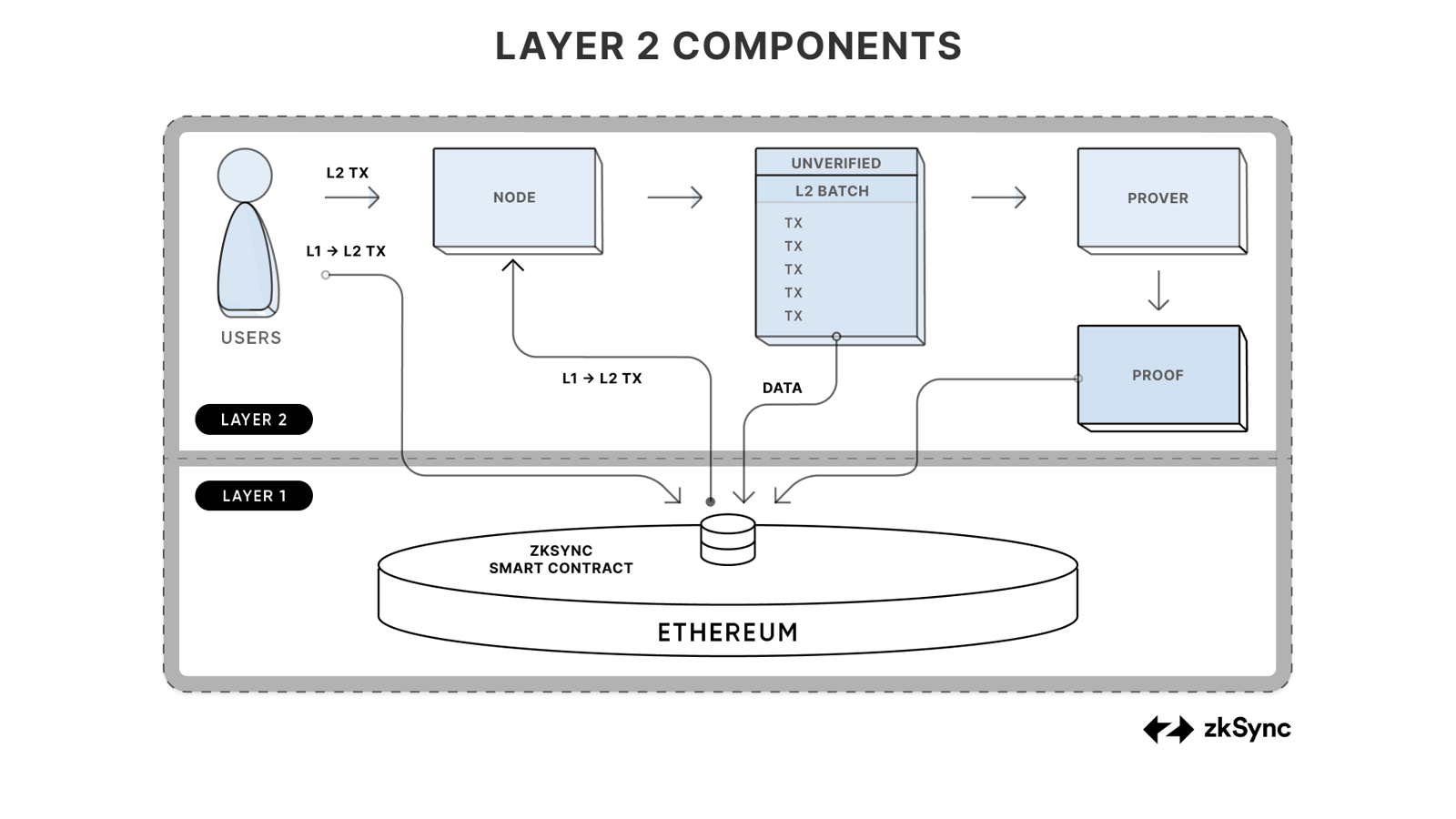 ZKsync rollup: node, batches, prover и L1 verification