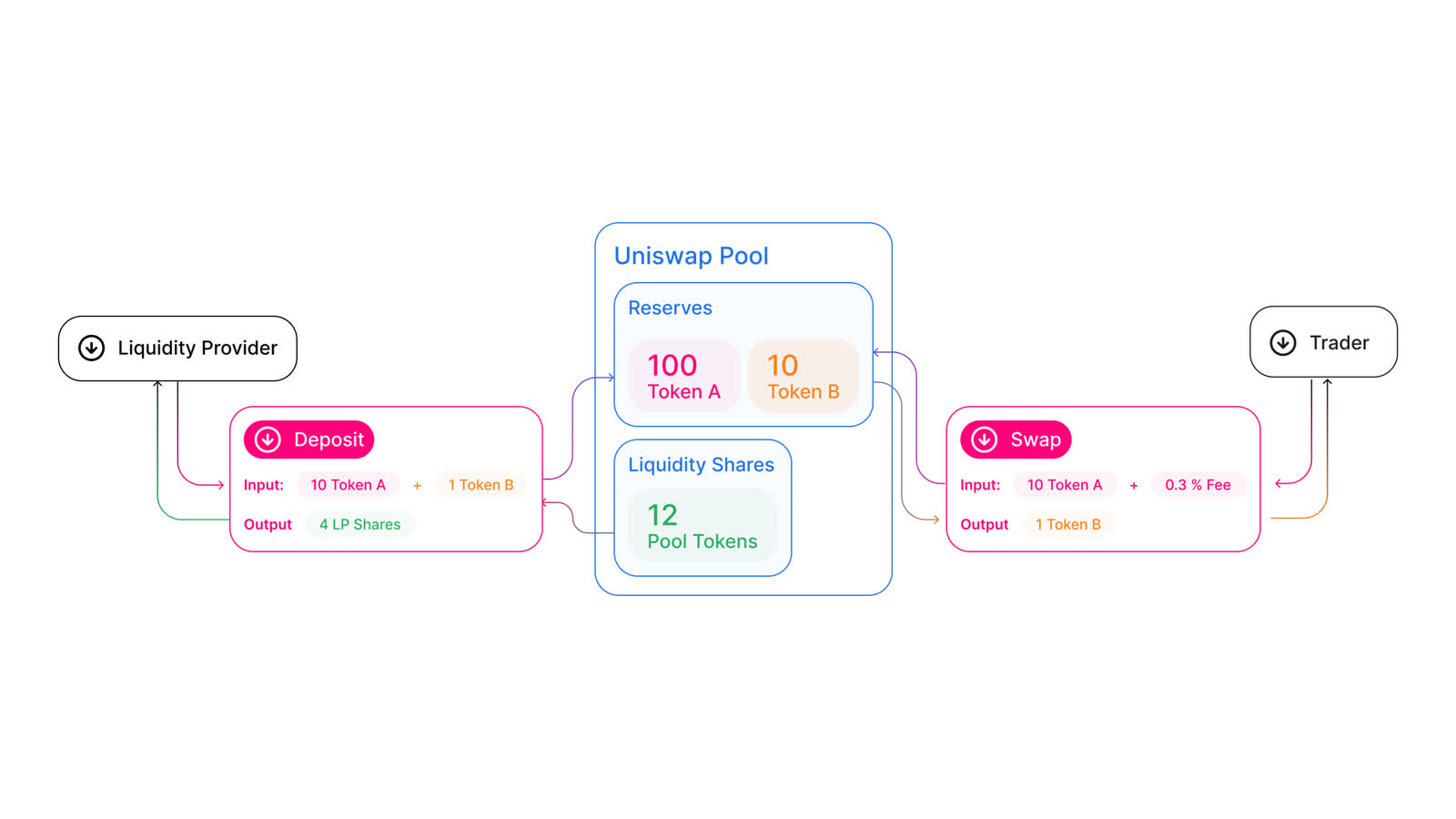 Анатомия AMM-пула Uniswap: два резерва и LP liquidity