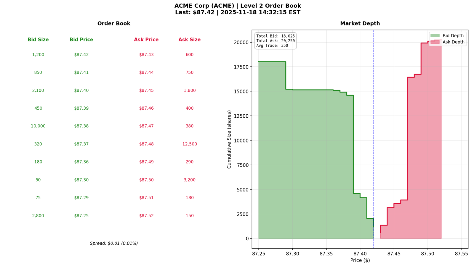 Level 2 order book и cumulative market depth: bids, asks, sizes и spread