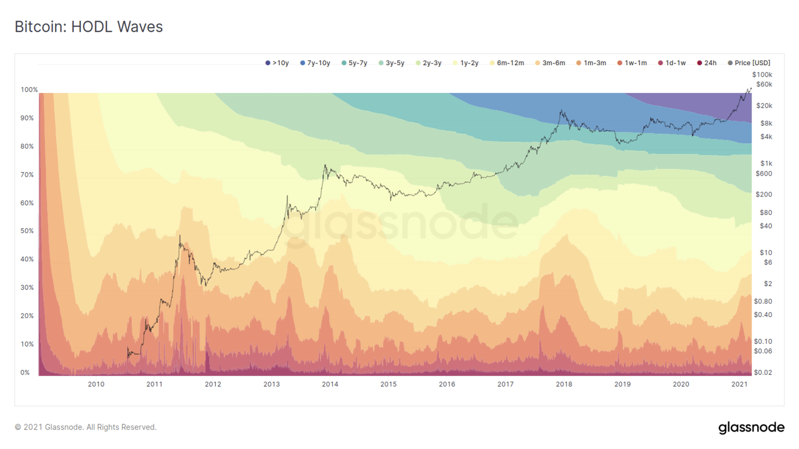 Bitcoin HODL Waves: доли UTXO supply по возрастным группам