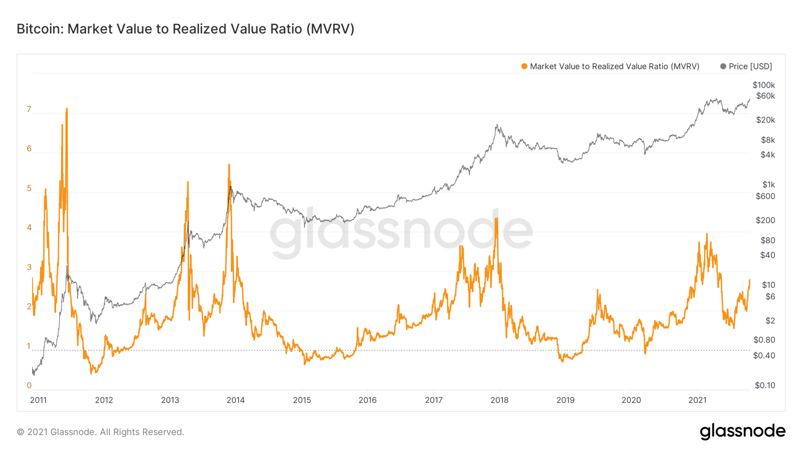 On-chain метрики: MVRV, NUPL, realized cap и пределы их интерпретации