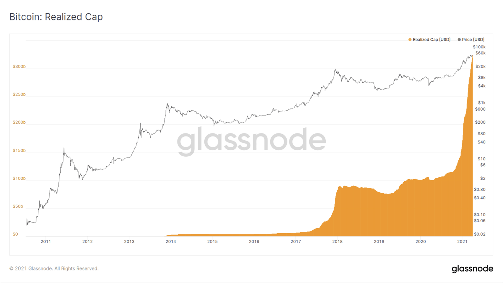 Bitcoin Realized Cap: стоимость UTXO по цене их последнего движения