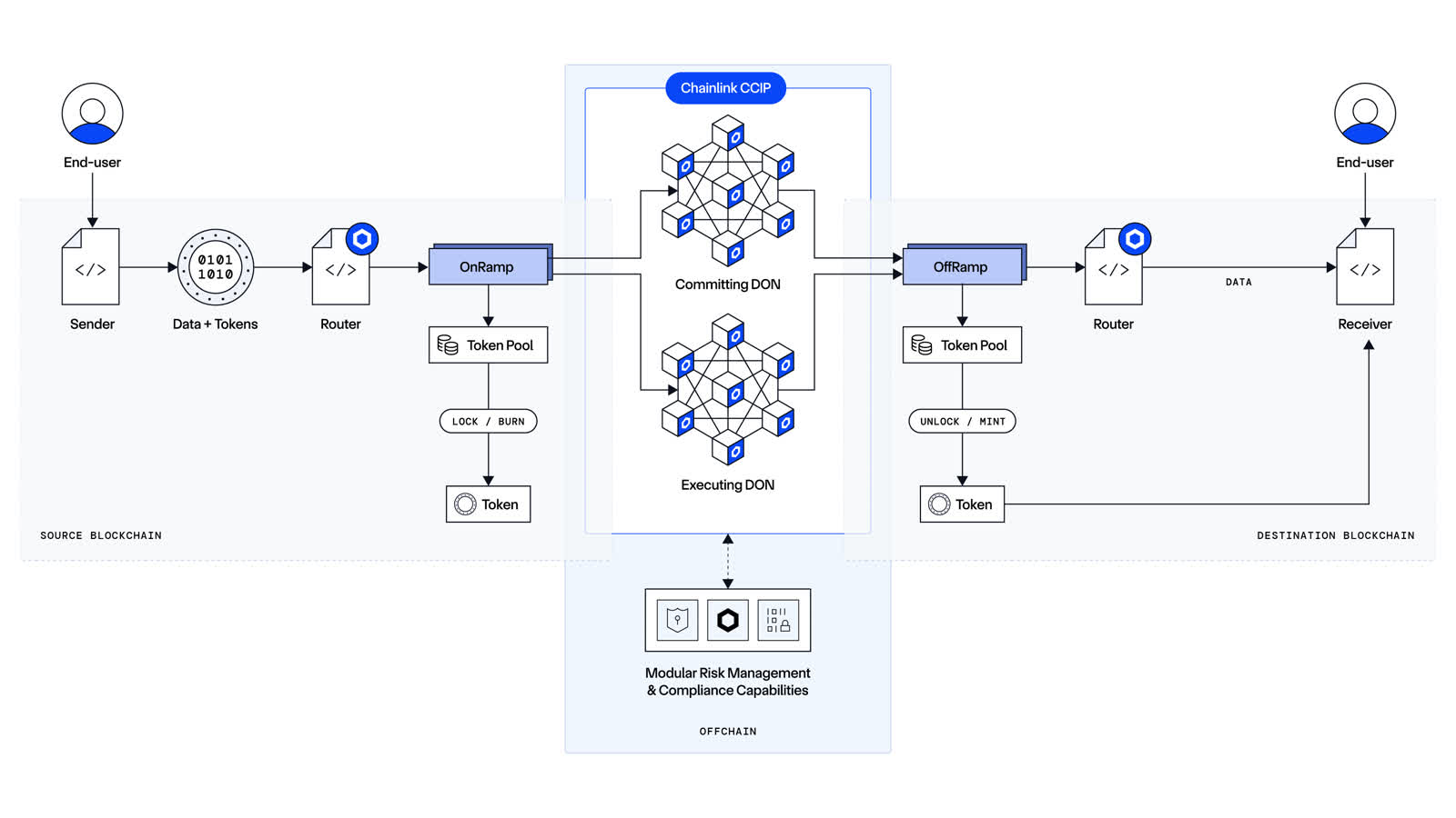 Архитектура Chainlink CCIP между source и destination blockchain