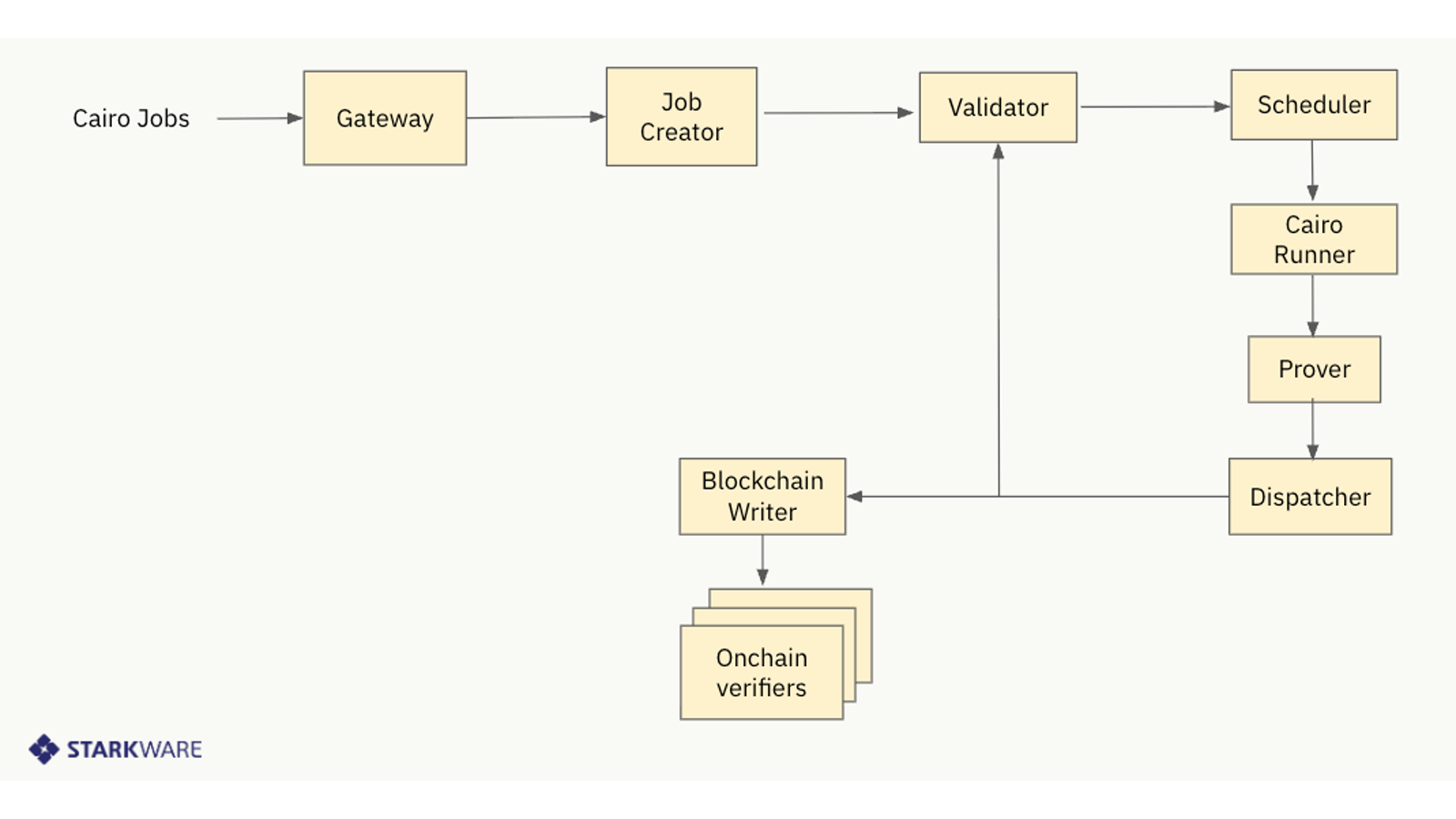 SHARP architecture: jobs, validation, scheduling, proving, recursive aggregation и Ethereum verifier