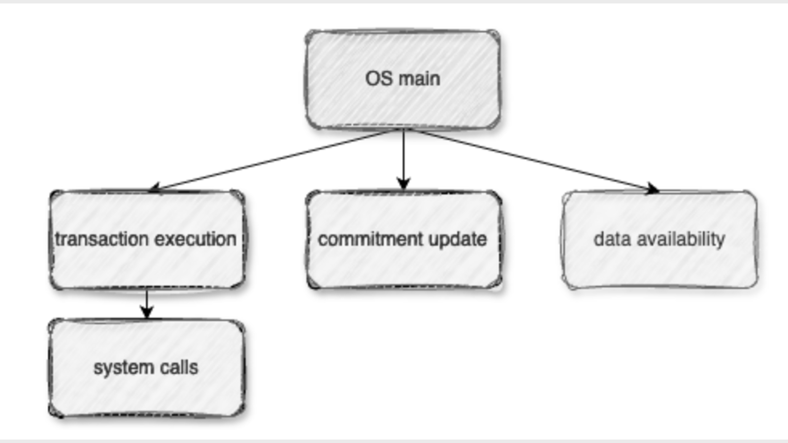 Starknet OS: от входного состояния и транзакций к доказуемому state transition