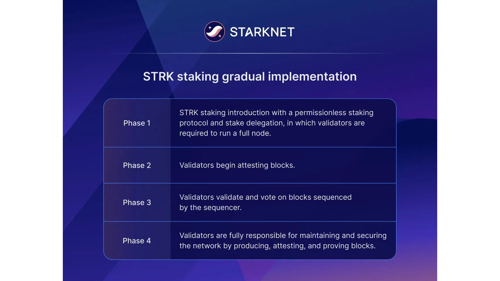 Roadmap Starknet staking: постепенный переход от staking к attestation, block proposing и полным validator responsibilities