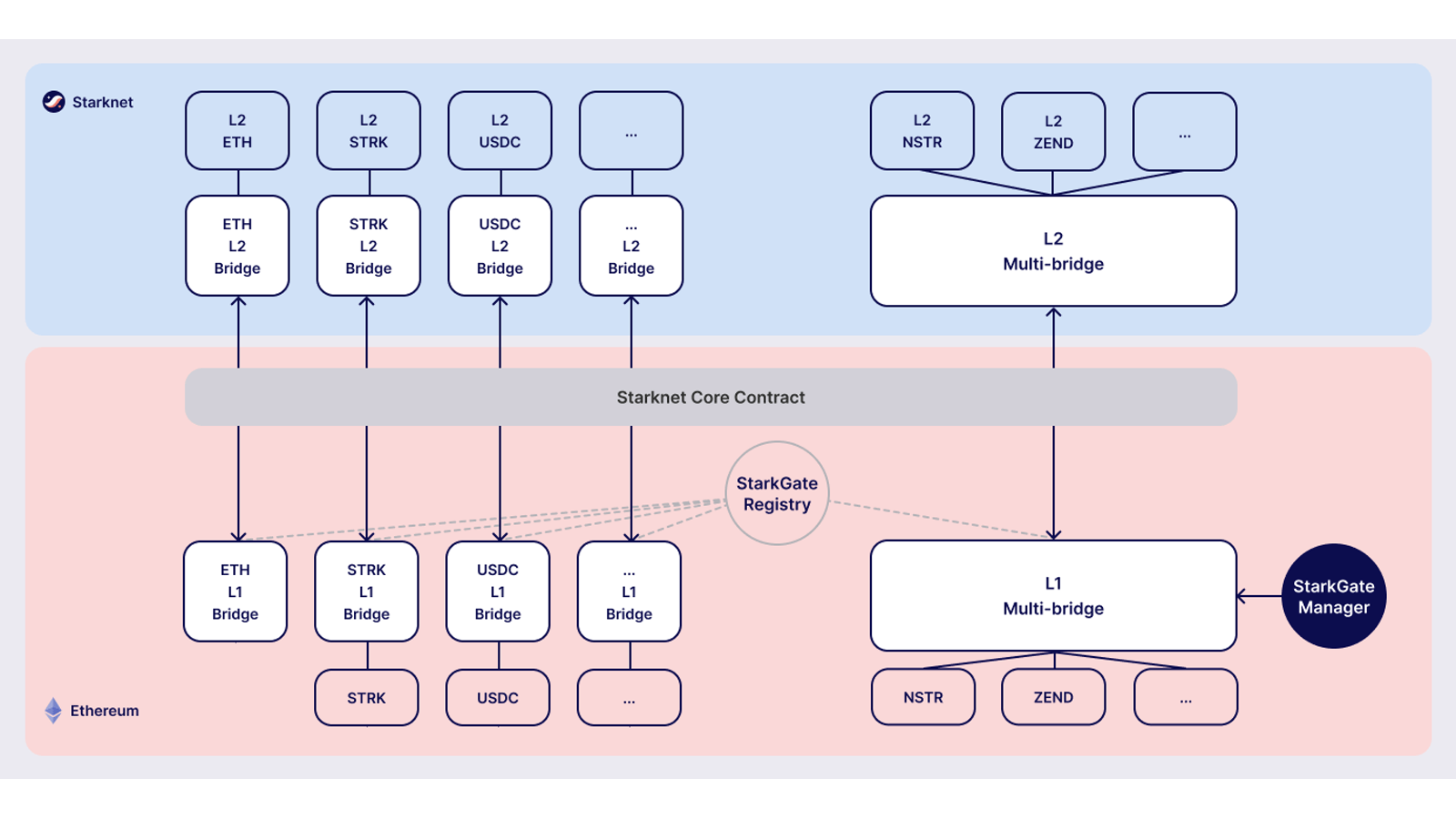 StarkGate architecture: Ethereum bridge contracts, messaging и Starknet token bridges