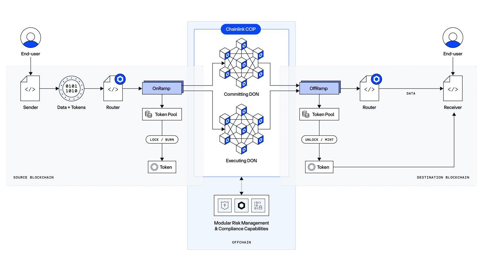 Chainlink CCIP architecture между source и destination blockchain