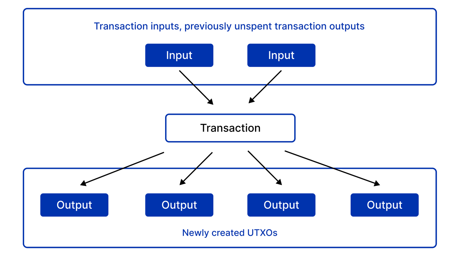 Cardano eUTXO: transaction потребляет предыдущие outputs и создаёт новые, а scripts проверяют условия spending