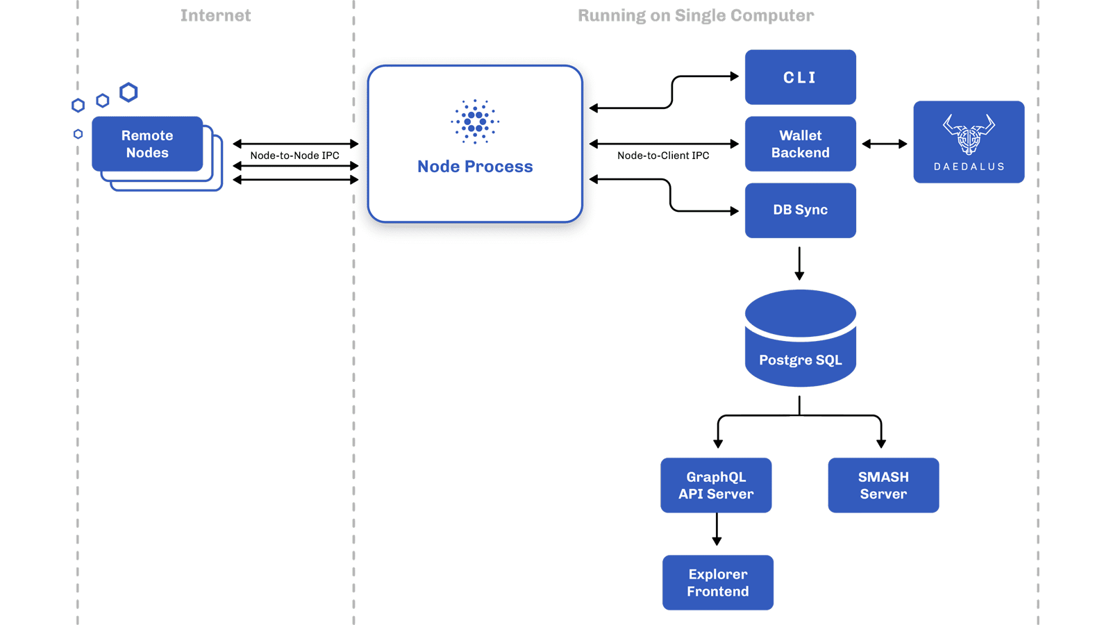 Cardano: eUTXO, Ouroboros, staking pools и архитектура smart contracts
