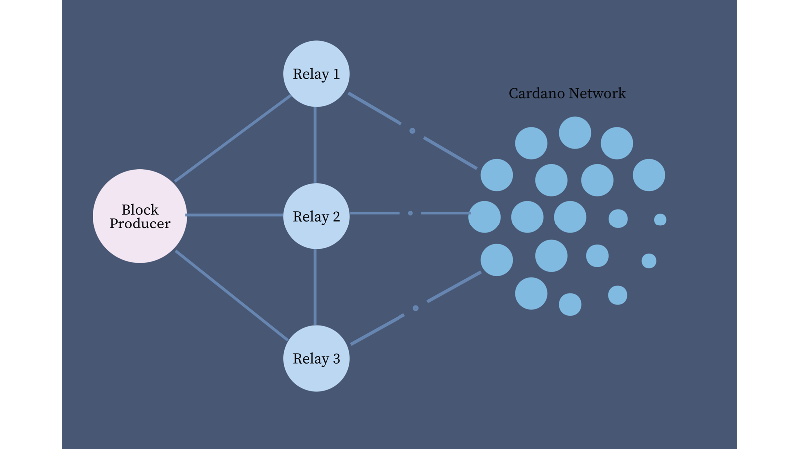 Cardano stake pool topology: block producer изолирован за relay nodes