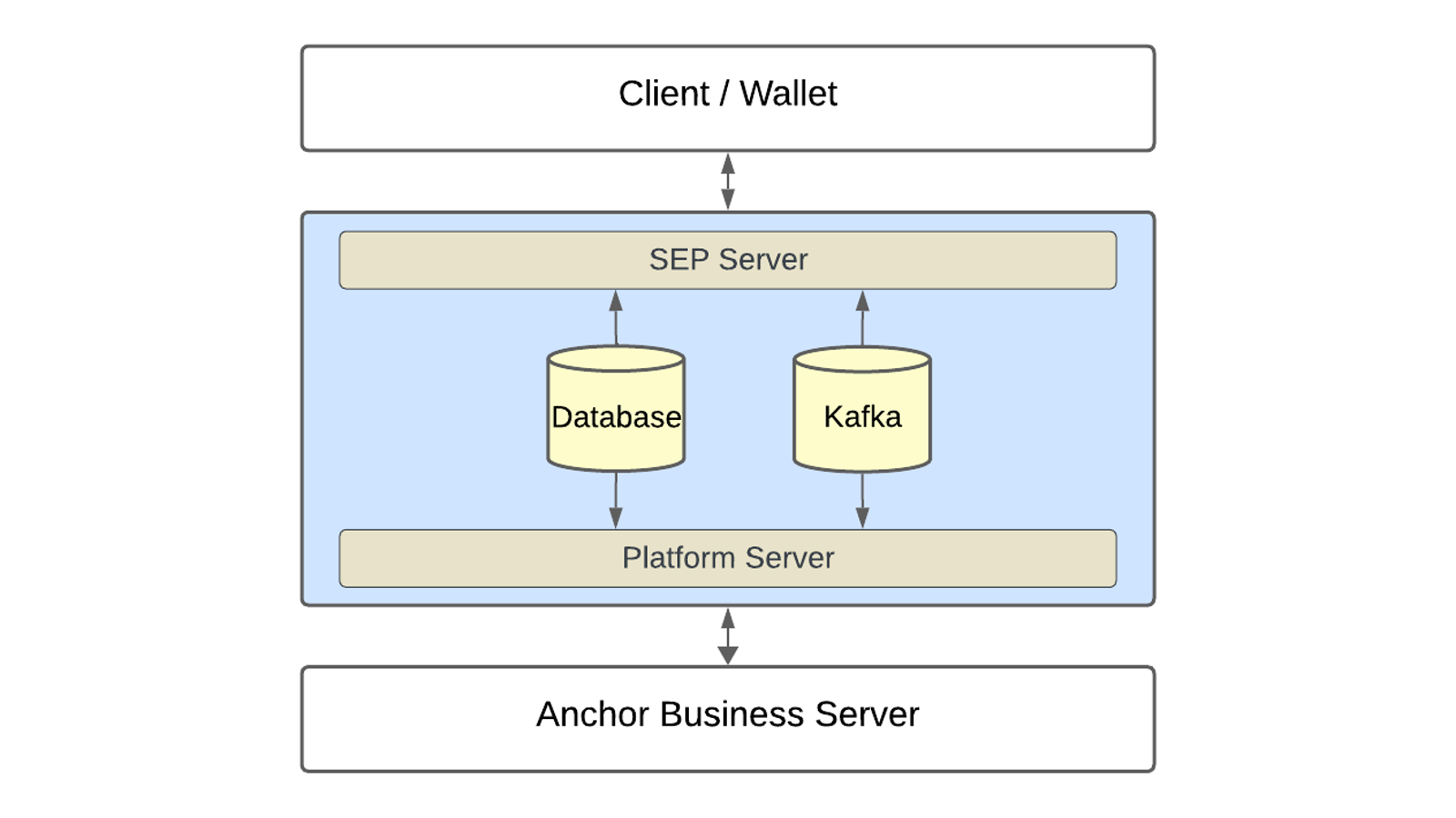 Stellar Anchor Platform architecture: wallet, anchor services, Stellar network и external payment rails