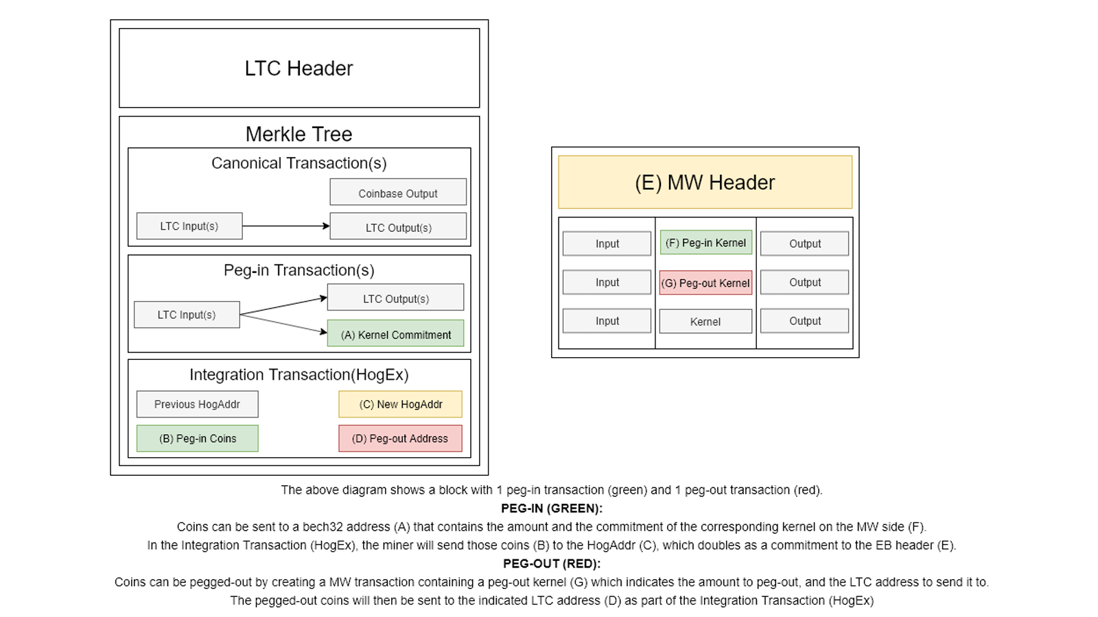 MWEB в Litecoin: canonical chain и MimbleWimble Extension Block связаны peg-in, peg-out и integrating transaction