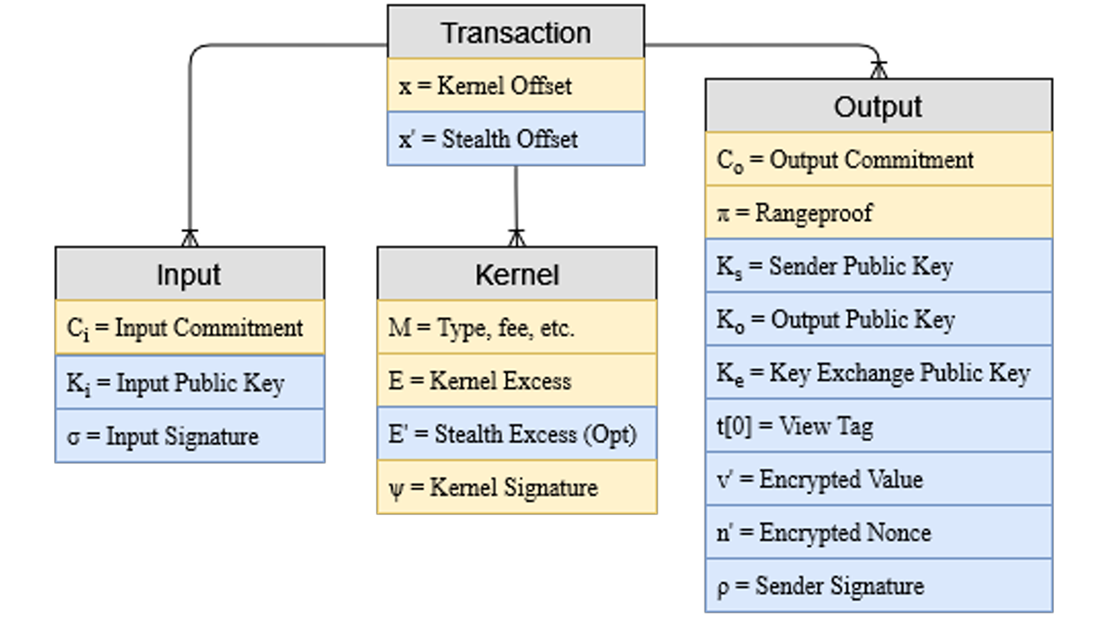 MWEB one-sided transaction model: stealth keys, commitments, range proofs, inputs и kernel