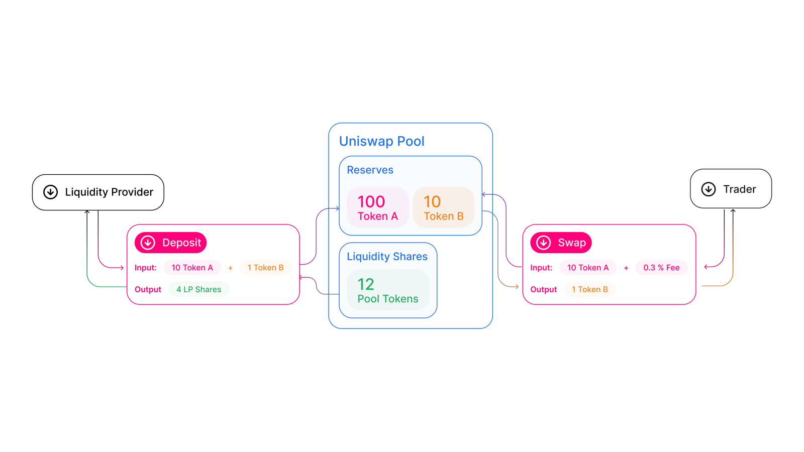 Uniswap AMM pool: два token reserves формируют onchain market без центральной книги заявок
