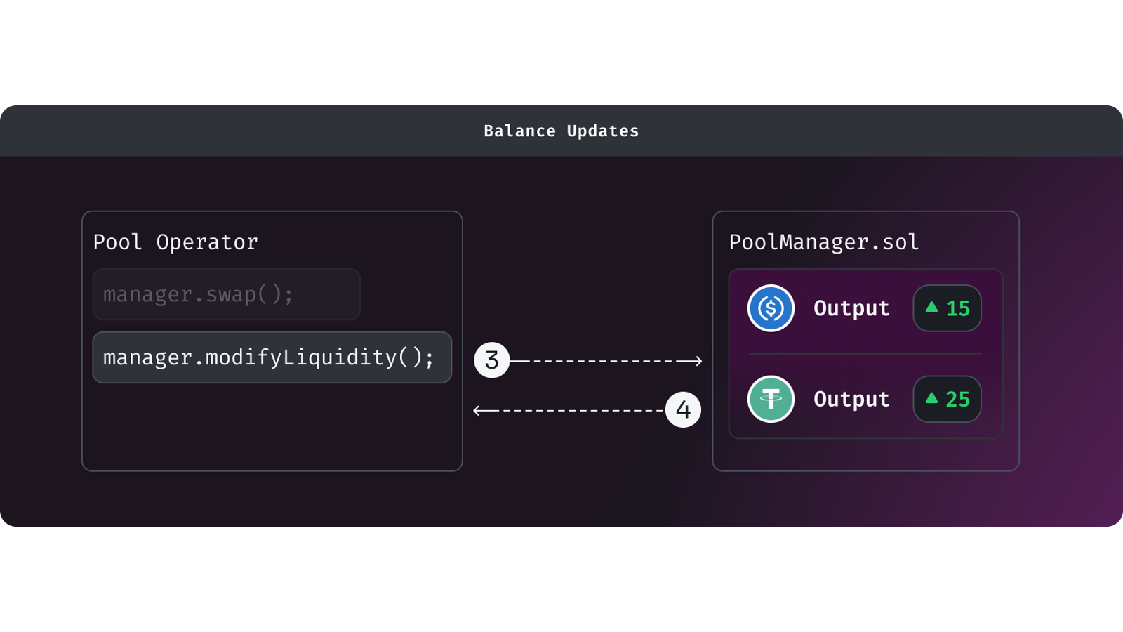 Uniswap V4 flash accounting: промежуточные token deltas считаются внутри одной PoolManager session