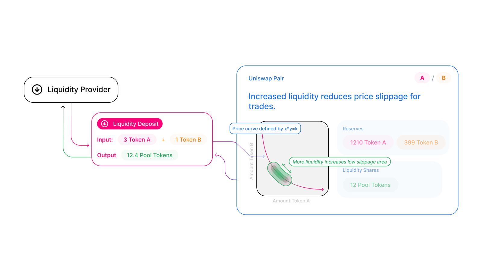 Liquidity provider вносит token pair в Uniswap и получает exposure к pool economics
