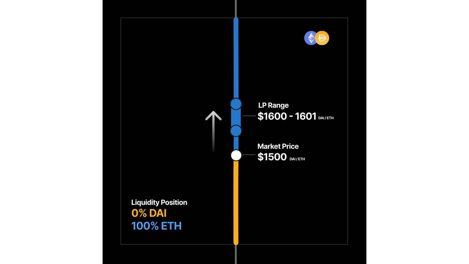 Concentrated liquidity Uniswap: LP выбирает price band вместо финансирования всей кривой