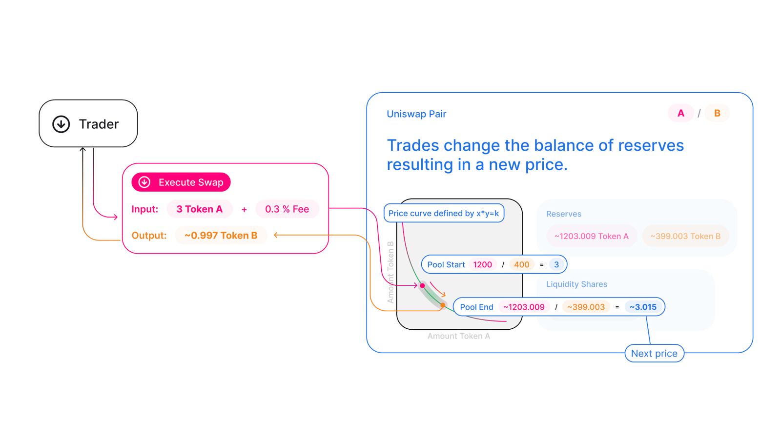 Swap против reserves Uniswap изменяет reserve ratio и сдвигает AMM price
