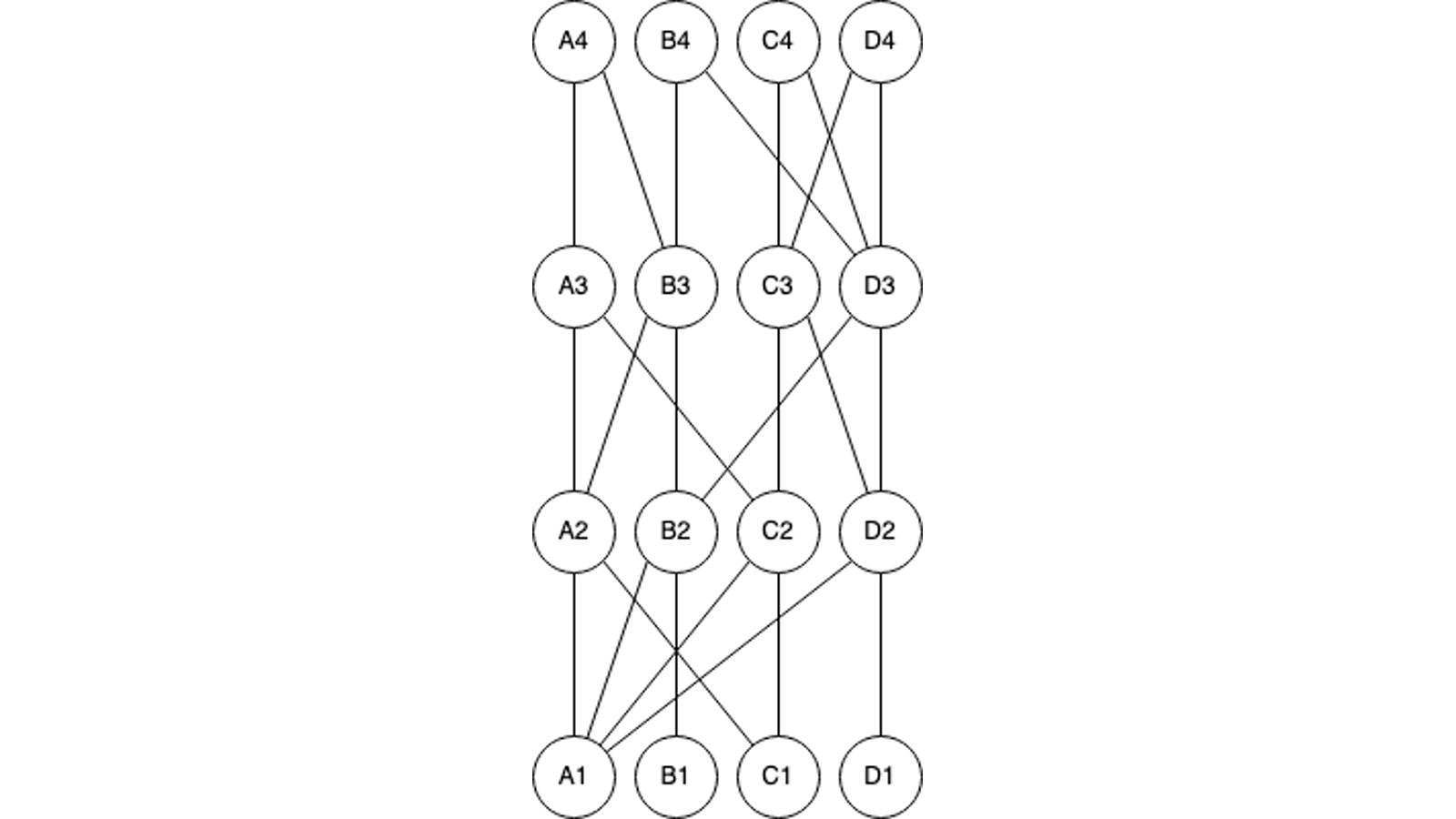 Hedera hashgraph DAG: events с self-parent и other-parent relationships формируют общий gossip history