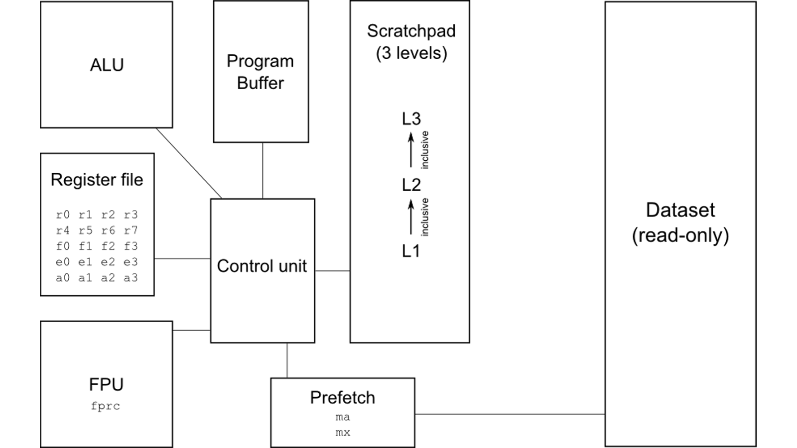 RandomX virtual machine сочетает registers, scratchpad и large dataset для CPU-oriented Proof of Work