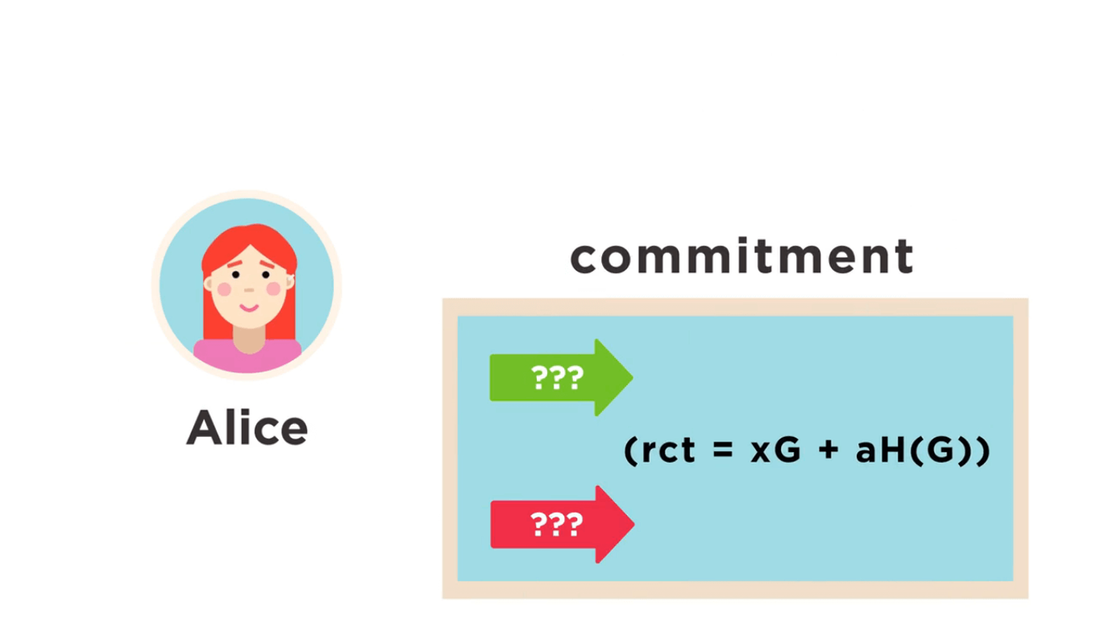 RingCT скрывает monetary amounts, а commitments и range proofs позволяют проверять баланс transaction без раскрытия value