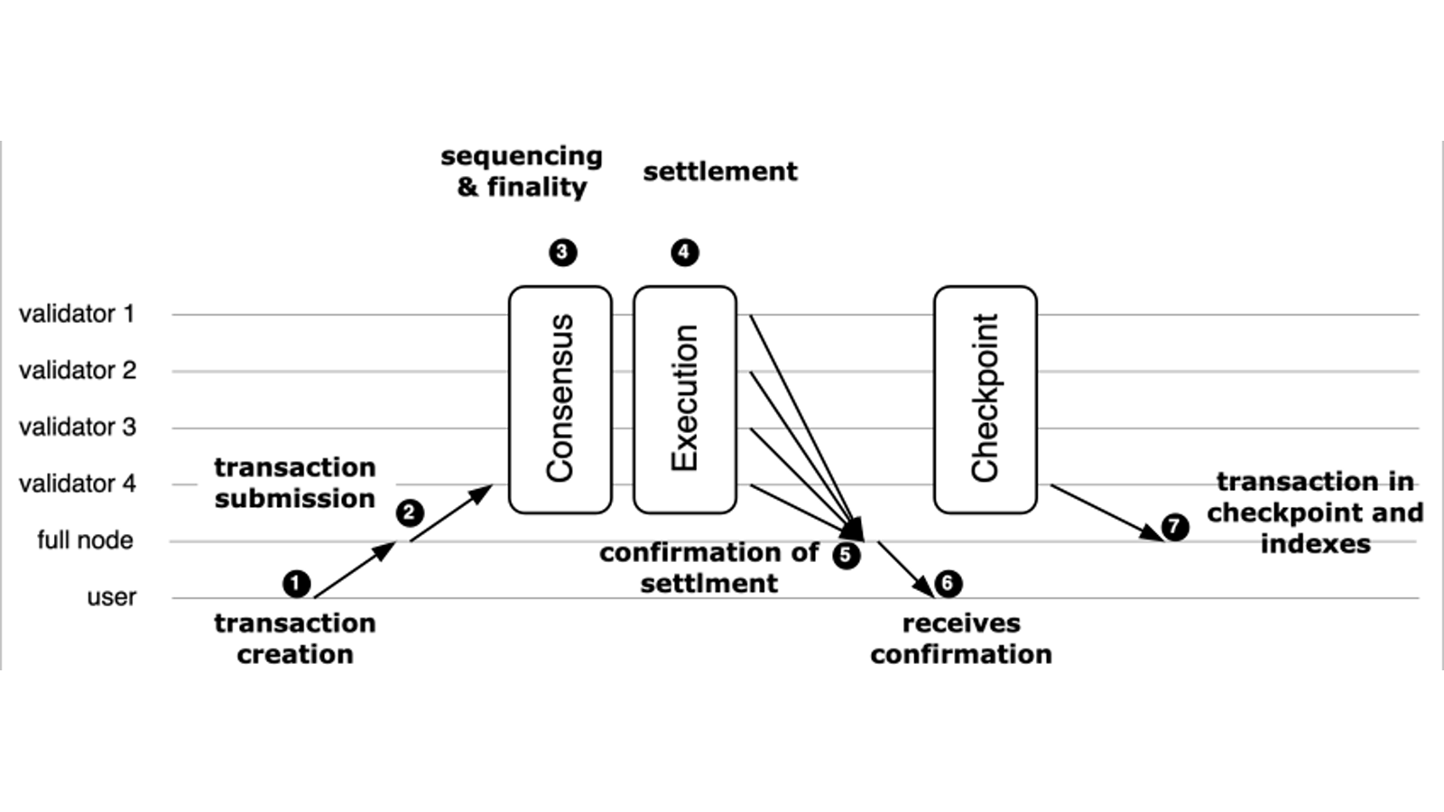 Sui transaction lifecycle: submission, Mysticeti sequencing, deterministic execution, effects certification и checkpoints