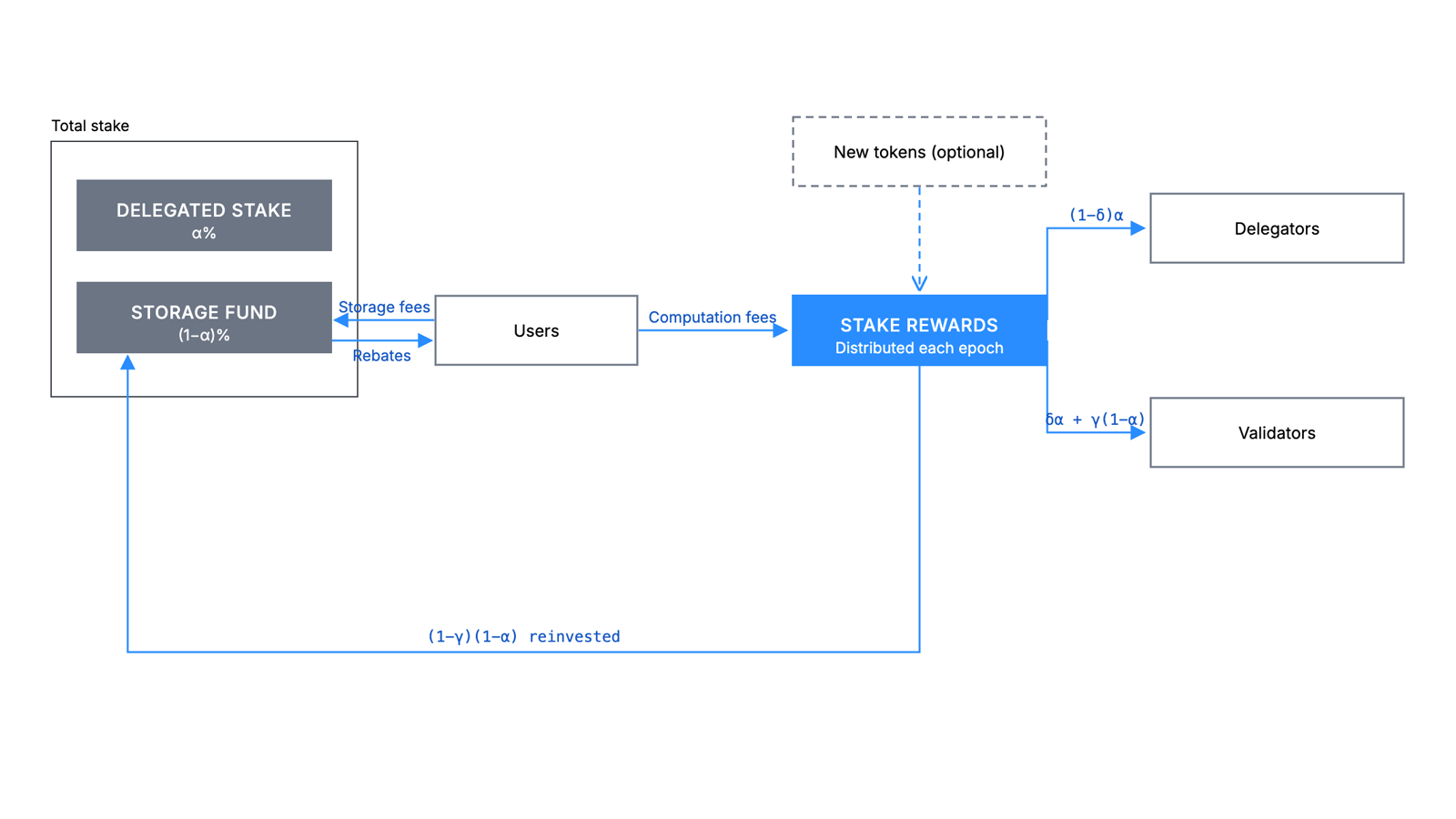 Sui tokenomics flow связывает users, validators, staking rewards, gas fees и storage fund