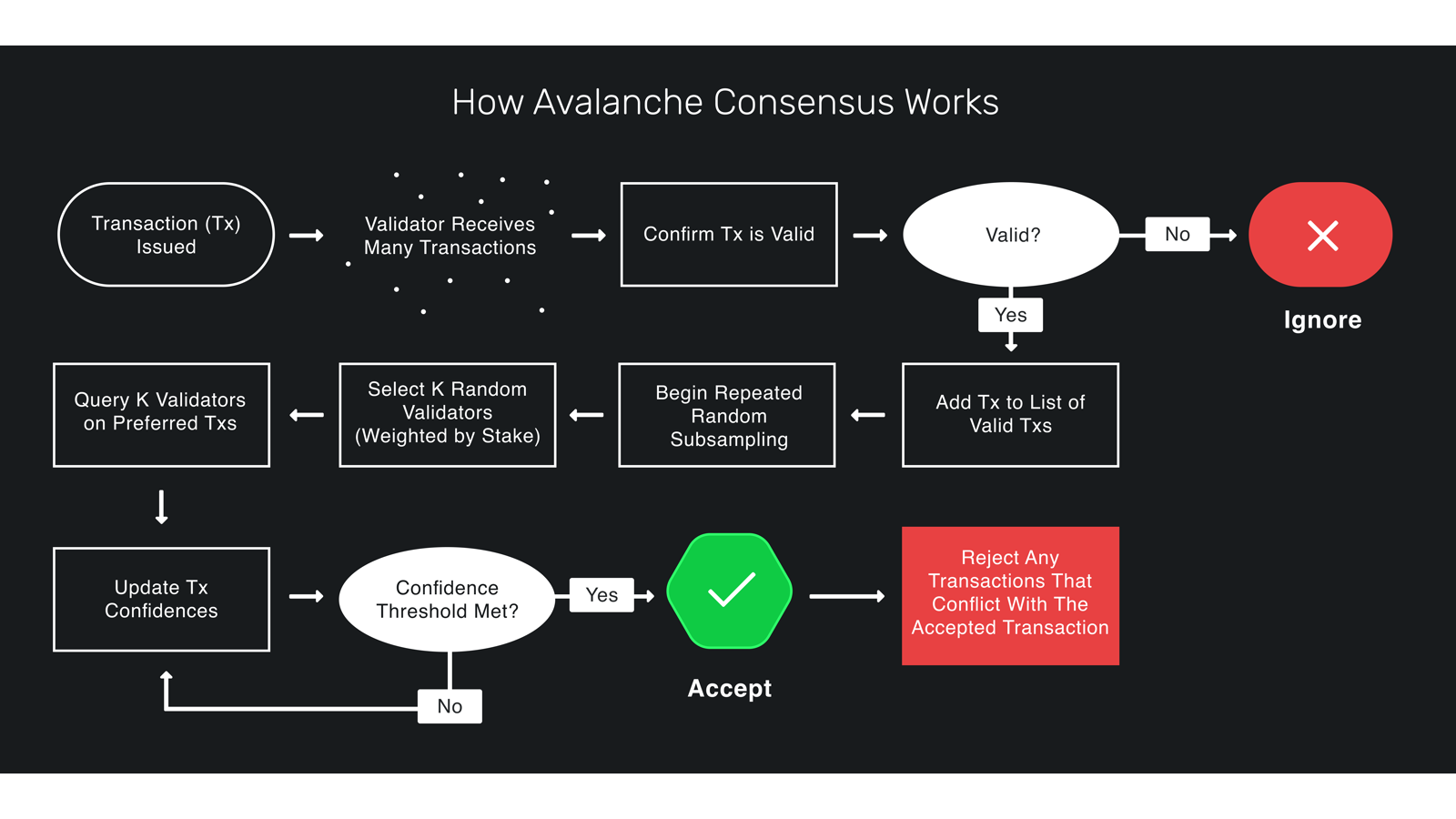 Snowman consensus Avalanche: nodes повторно опрашивают случайные validator samples до достижения устойчивой confidence
