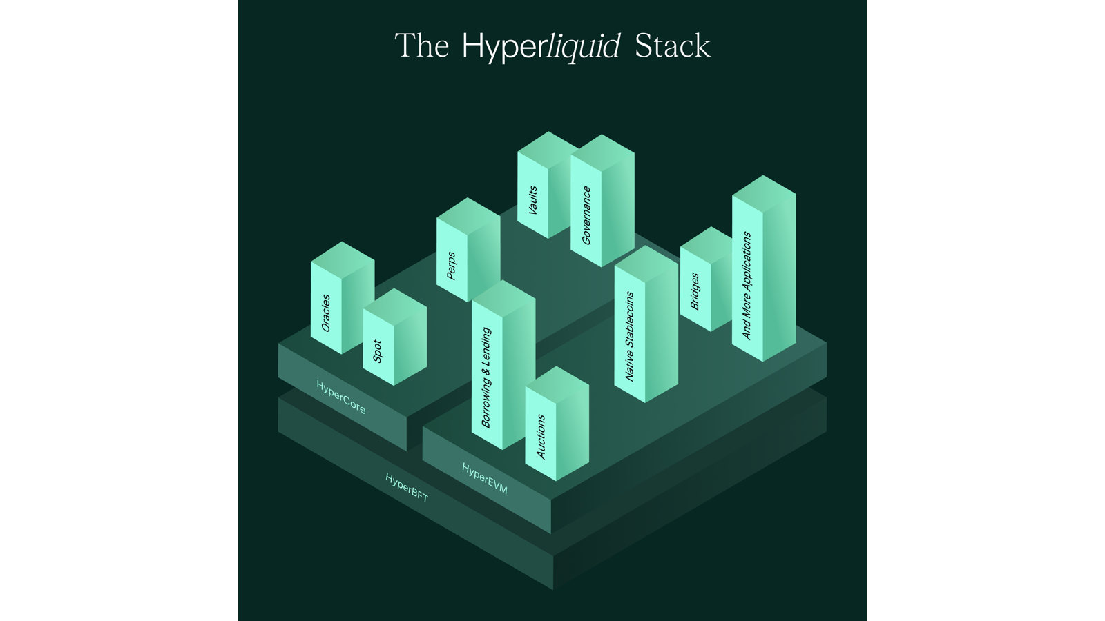Hyperliquid stack разделяет HyperCore exchange state и HyperEVM smart-contract execution внутри одного L1