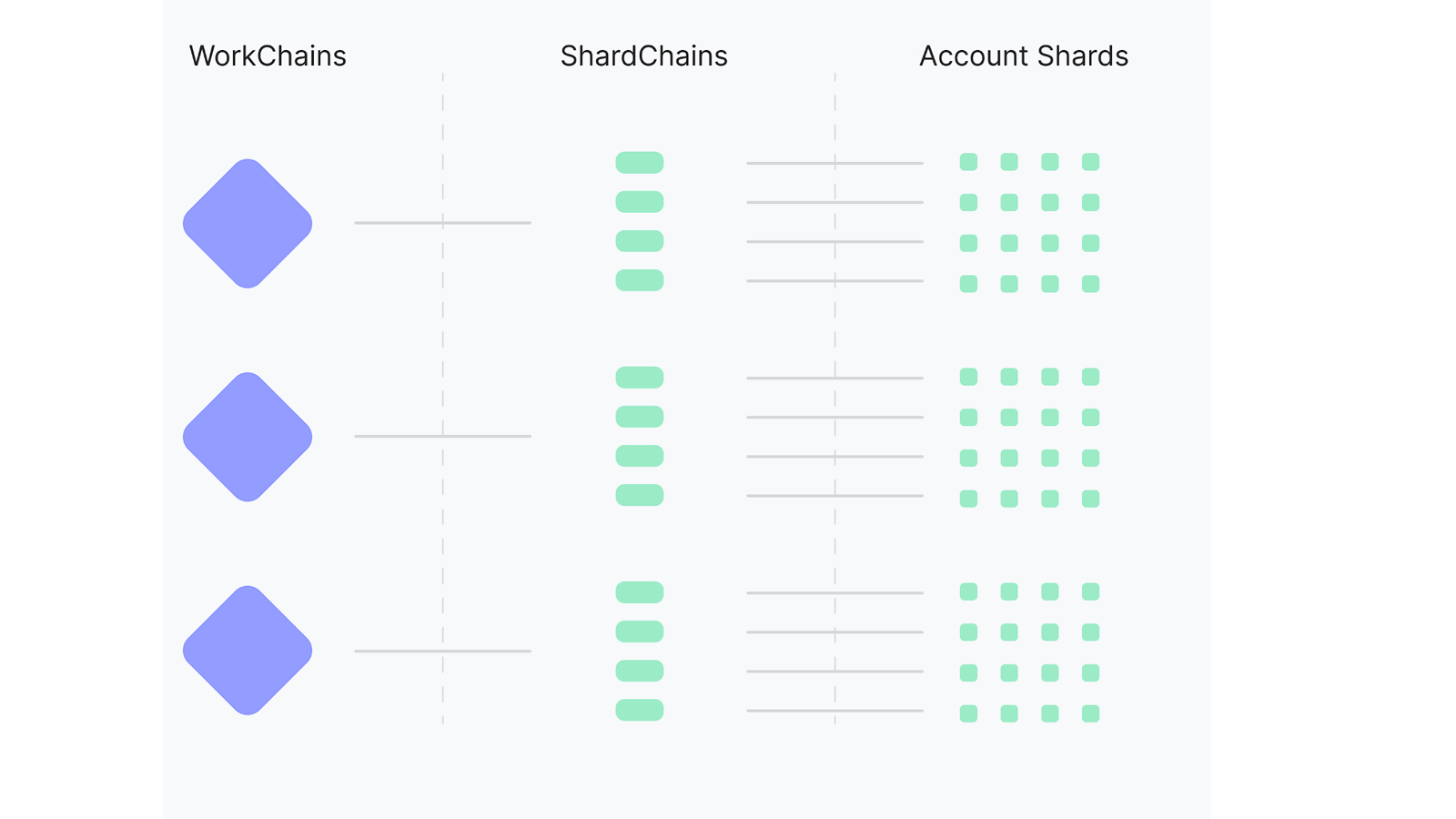 TON blockchain hierarchy: masterchain, workchains, shardchains и accountchains образуют многоуровневую execution architecture
