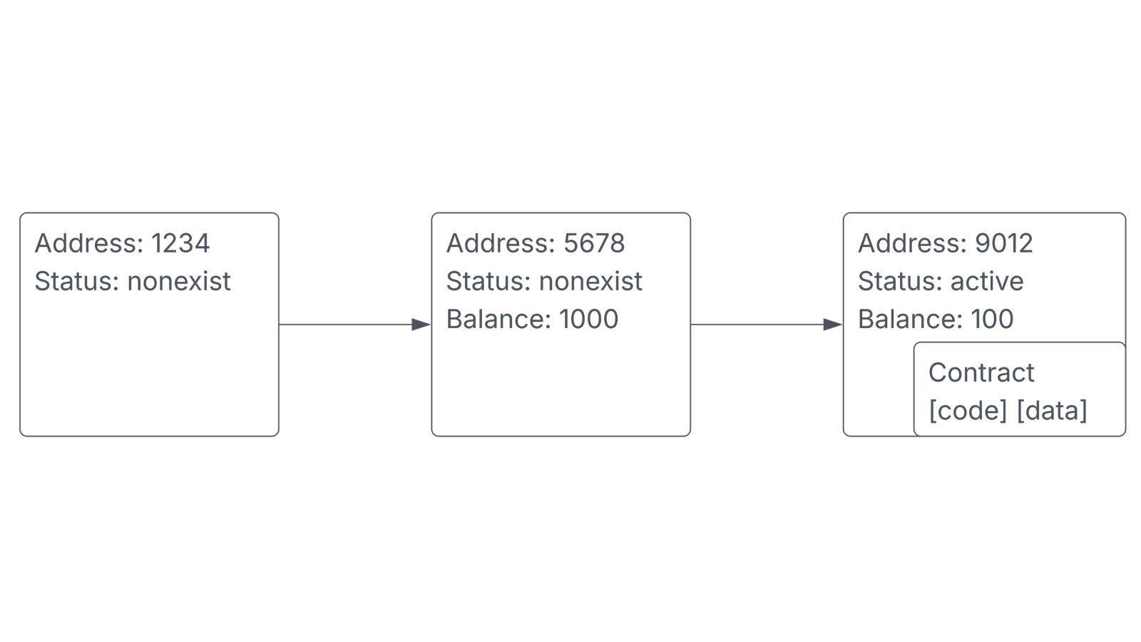 TON account lifecycle включает nonexist, uninit, active и frozen состояния