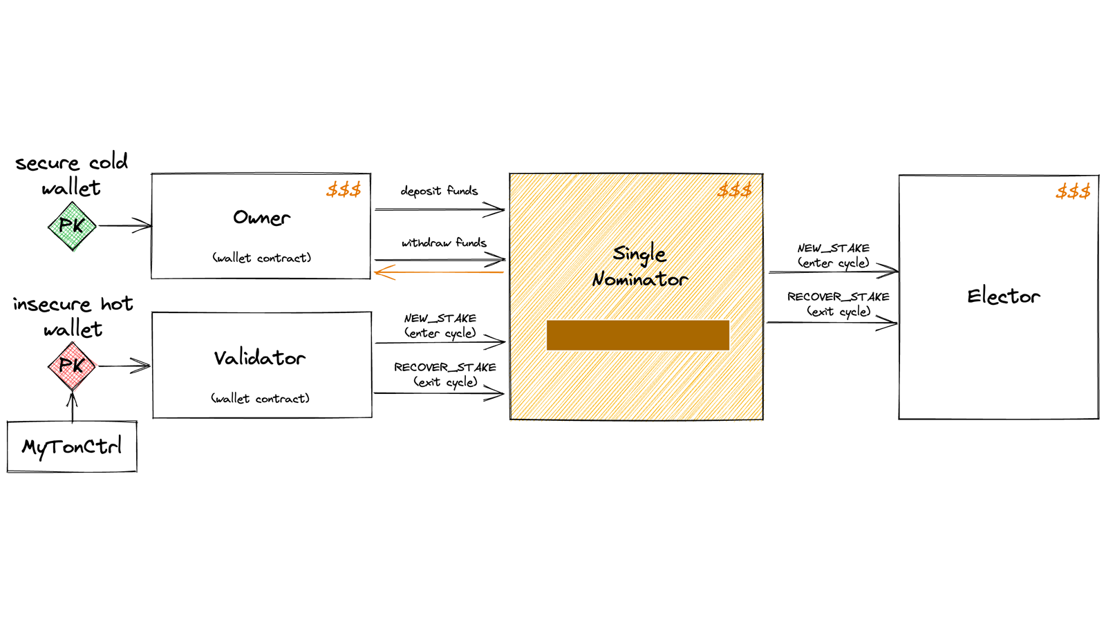 TON validator/node architecture показывает отдельный network execution layer от user wallet contract UX